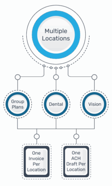 Multiple Locations - One Invoice and One ACH Draft Per Location