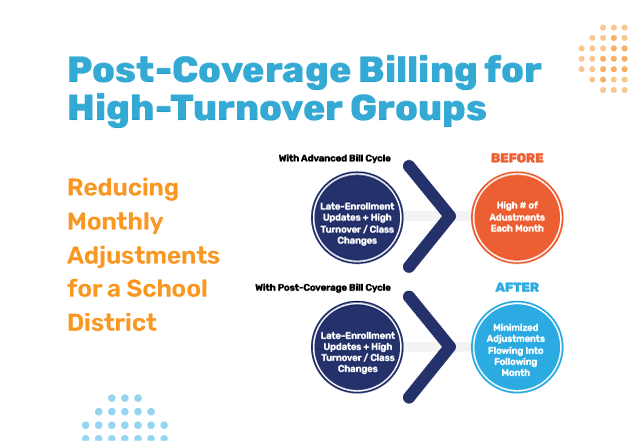 Post-Coverage Billing for High Turnover Groups