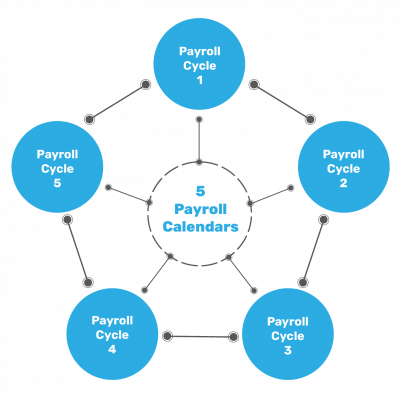 Soluta Success Study - Investment Capital Firm - Payroll Calendars